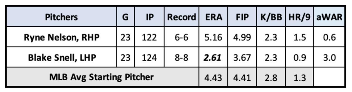 Ryne Nelson and Blake Snell statistics August 11th, 2023