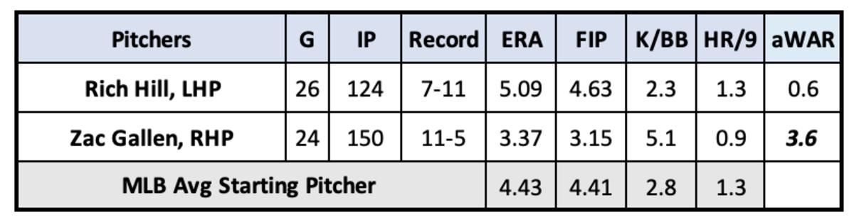Rich Hill and Zac Gallen pitching stats Aug 11