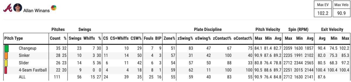 Allan Winans statcast breakdown versus the New York Mets on 8/12