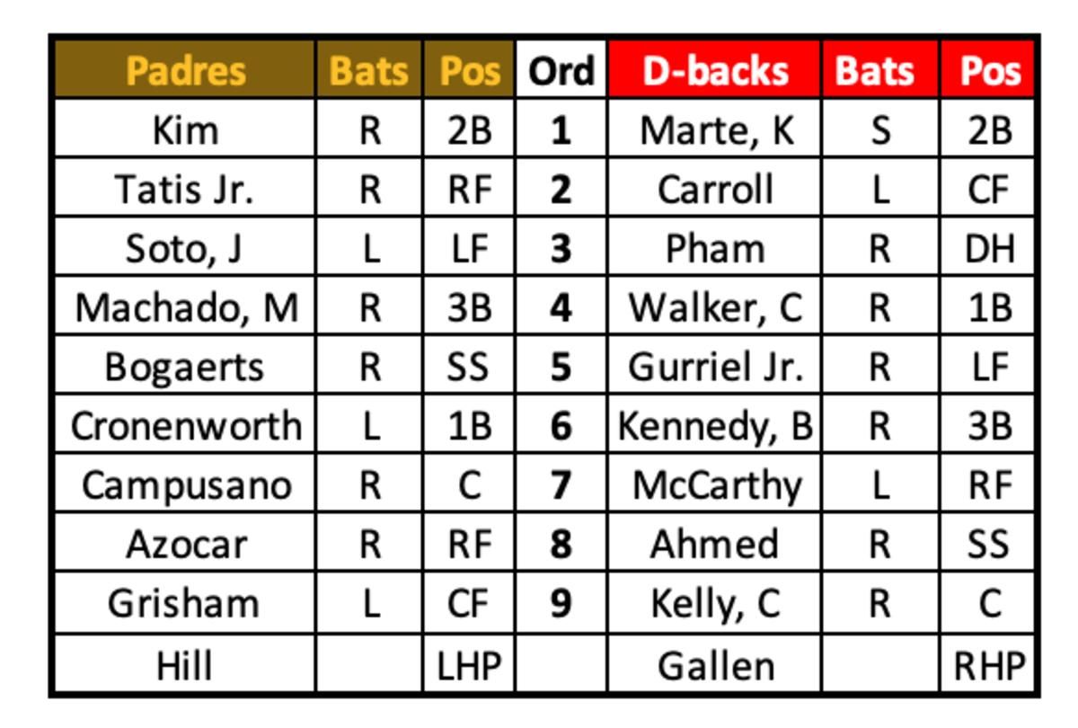 Padres at Diamondbacks lineups August 12, 2023