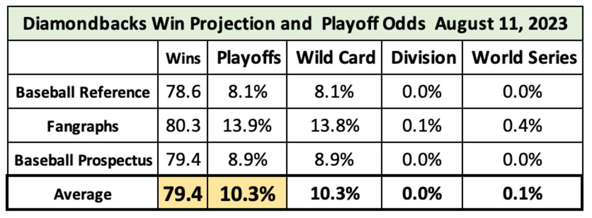 Playoff odds August 11th