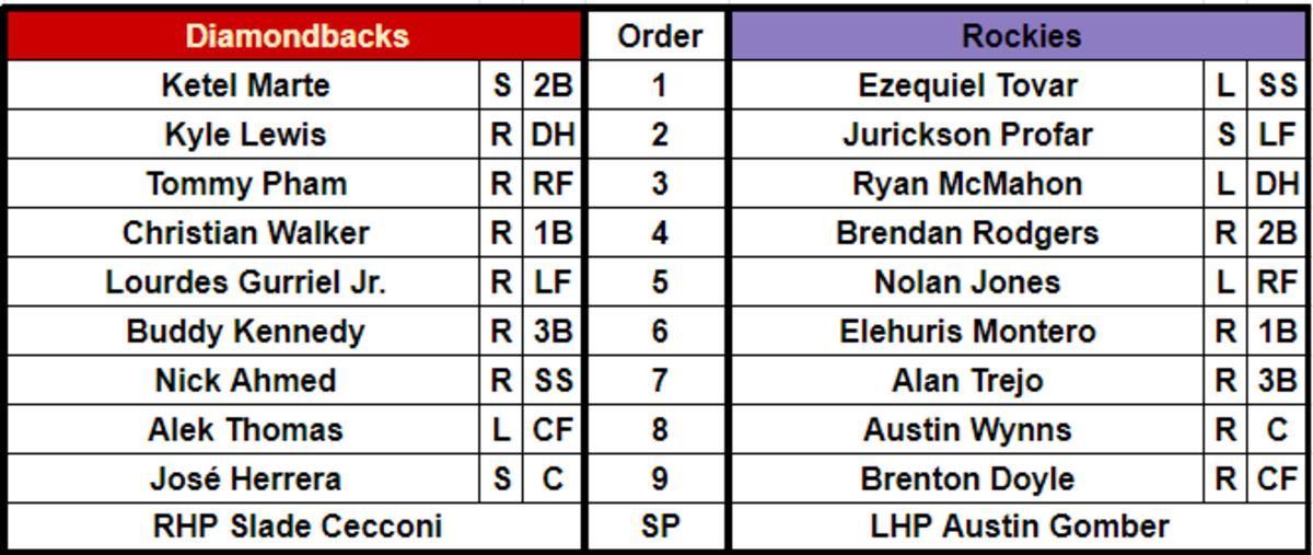Lineups for the Arizona Diamondbacks (60-60) and Colorado Rockies (46-74) at Coors Field on August 16, 2023.