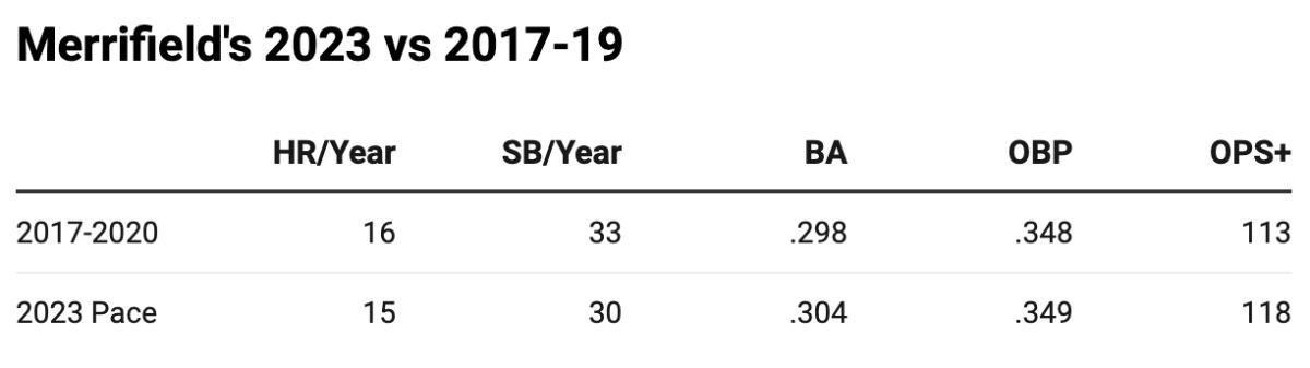Comparing Merrifield's 2023 season to his three-year peak from 2017 to 2019. (Via DataWrapper)