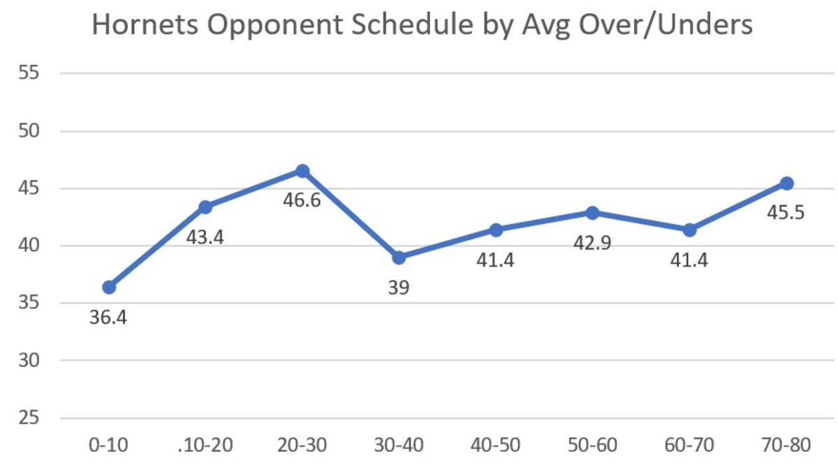 Charlotte's schedule broken down with the average opponent over/under in 10 game blocks