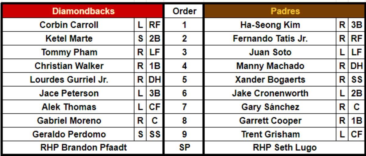 Lineups for the Arizona Diamondbacks (62-60) and San Diego Padres (58-64) at Petco Park on August 18, 2023.