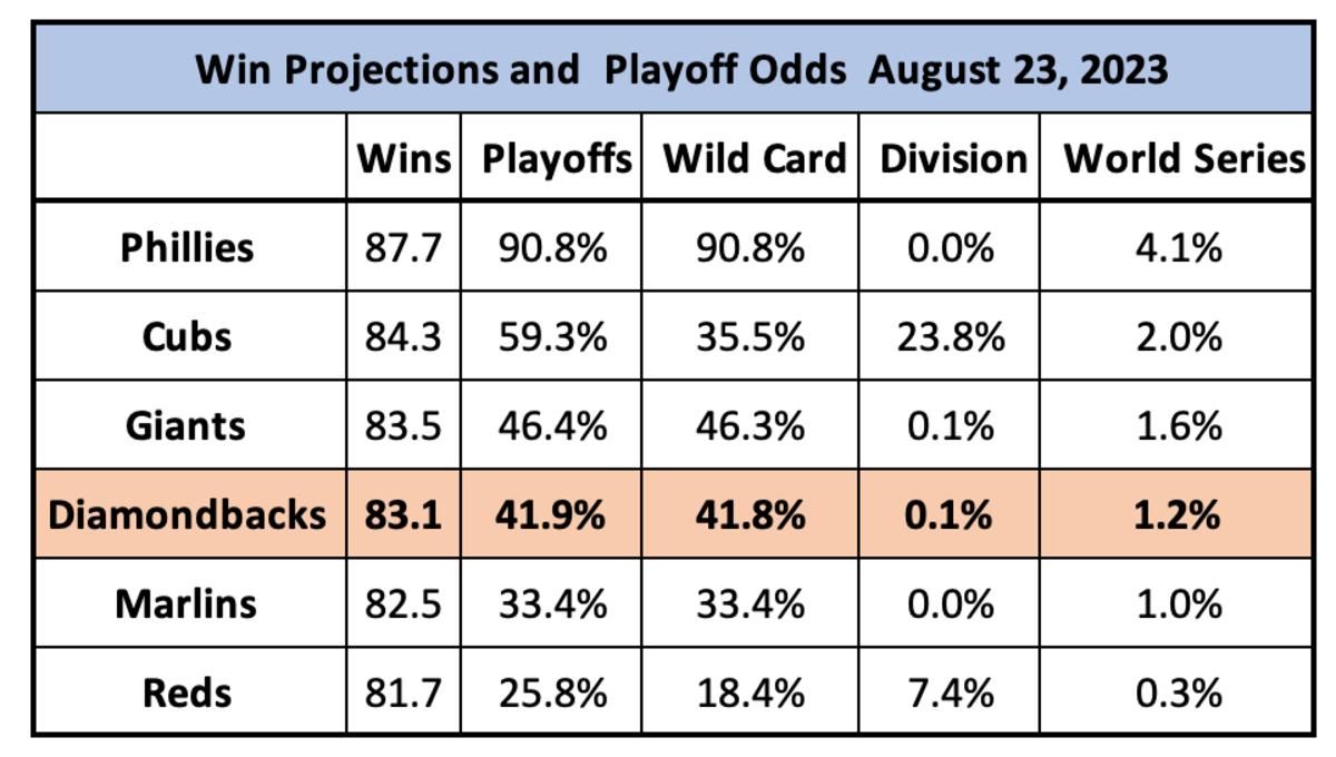 NL Wild Card Contenders Playoff Odds August 23rd