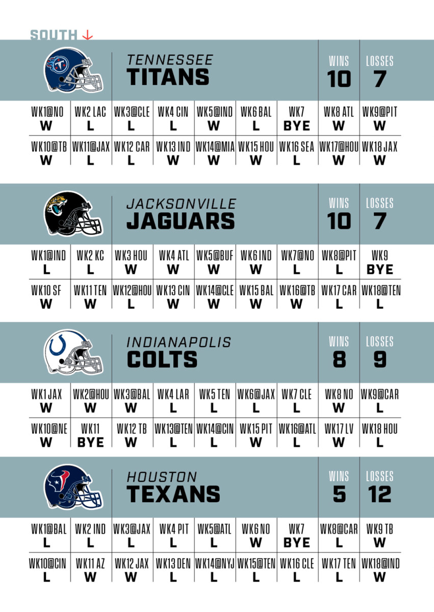 A graphic displaying projected 2023 game-by-game results for every team in the AFC South.