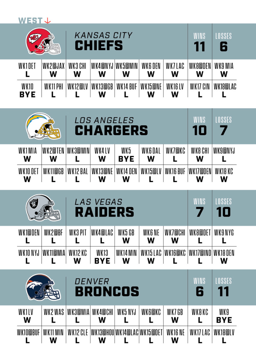 A graphic displaying projected 2023 game-by-game results for every team in the AFC West.