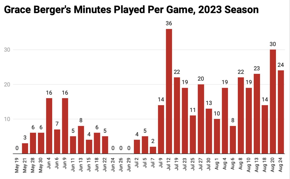 A graph of Grace Berger's game-by-game minutes played, created with Data Wrapper by HoosiersNow.com reporter Daniel Olinger. 