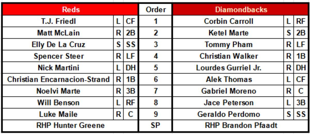 D-backs and Reds lineup on August, 25th, 2023
