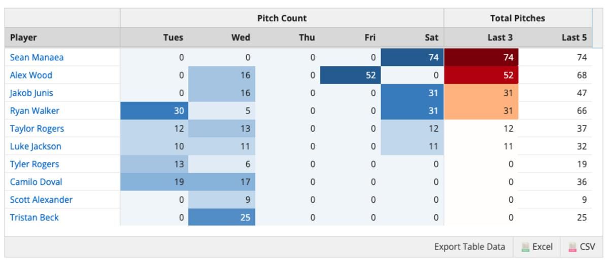 San Francisco Giants bullpen usage as of the morning of 8/27/2023