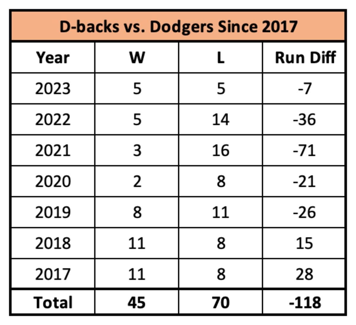D-backs vs. Dodgers Since 2017