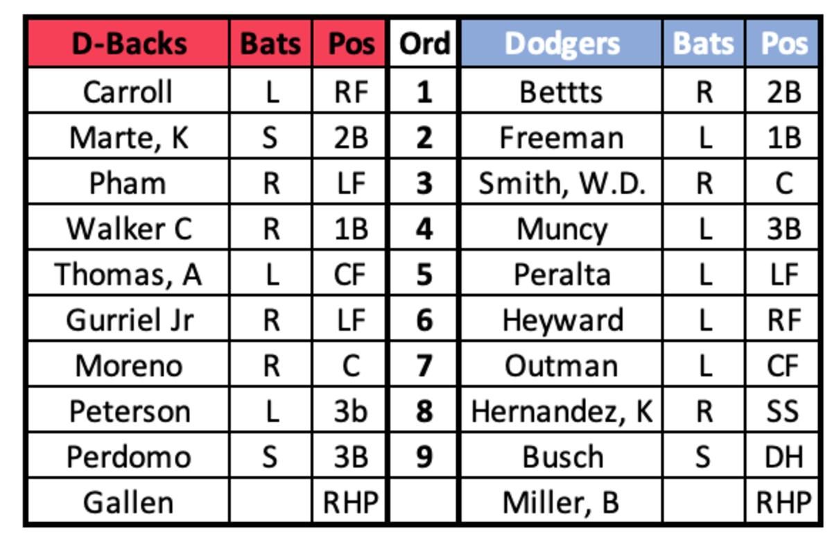 D-backs at Dodgers Lineups August 28, 2023