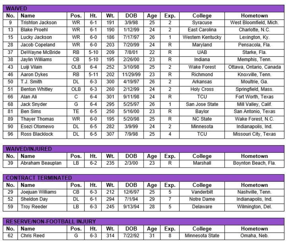 Here is the Vikings' 53-man roster for 2023, and a list of those cut -  Sports Illustrated Minnesota Sports, News, Analysis, and More