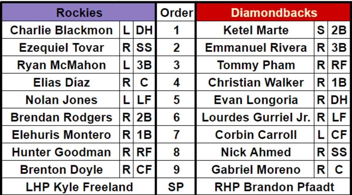 Lineups for the Colorado Rockies (50-87) and Arizona Diamondbacks (71-67) at Chase Field, September 5, 2023.