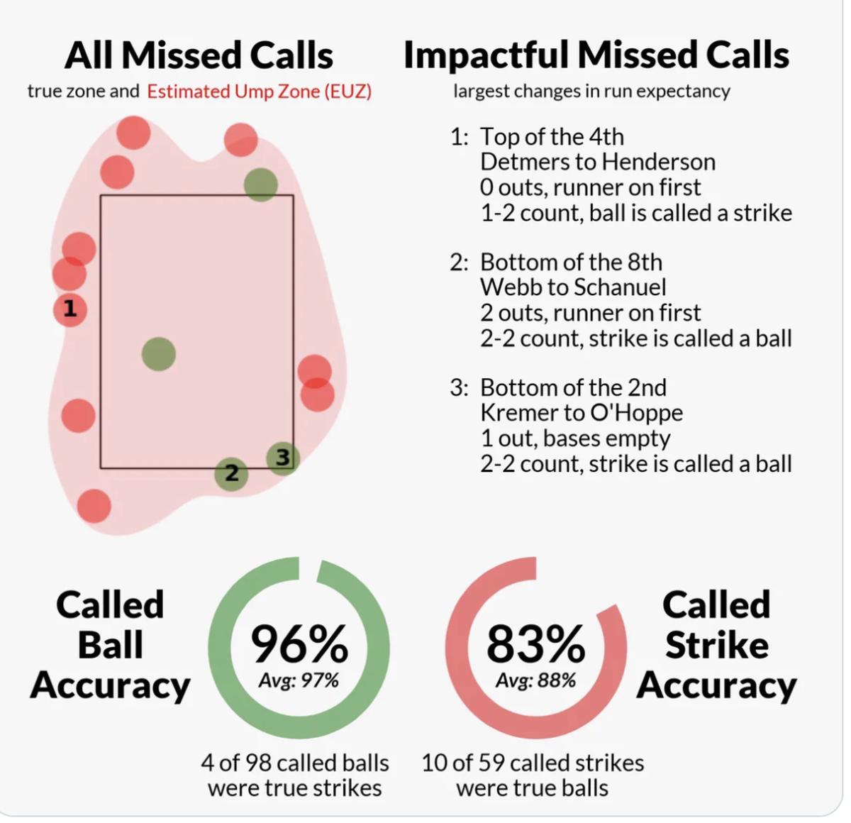 MLB umpire Doug Eddings had a brutal night behind home plate in the Baltimore Orioles-Los Angeles Angels game. 