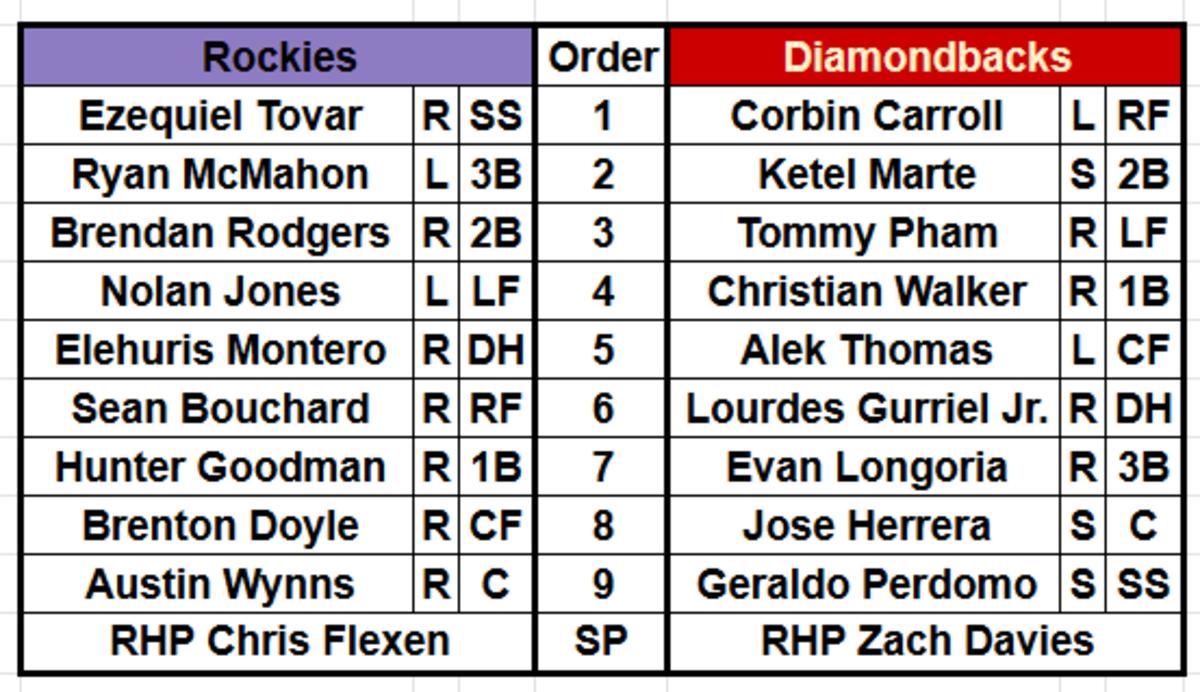 The D-backs and Rockies lineups for September 6th, 2023