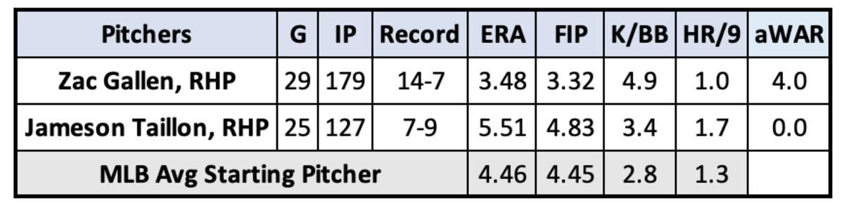 Zac Gallen and Jameson Taillon pitching stats September 8th
