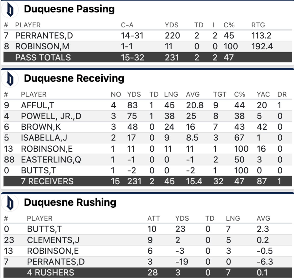 Individual + Team Stats WVU vs. Duquesne Sports Illustrated West