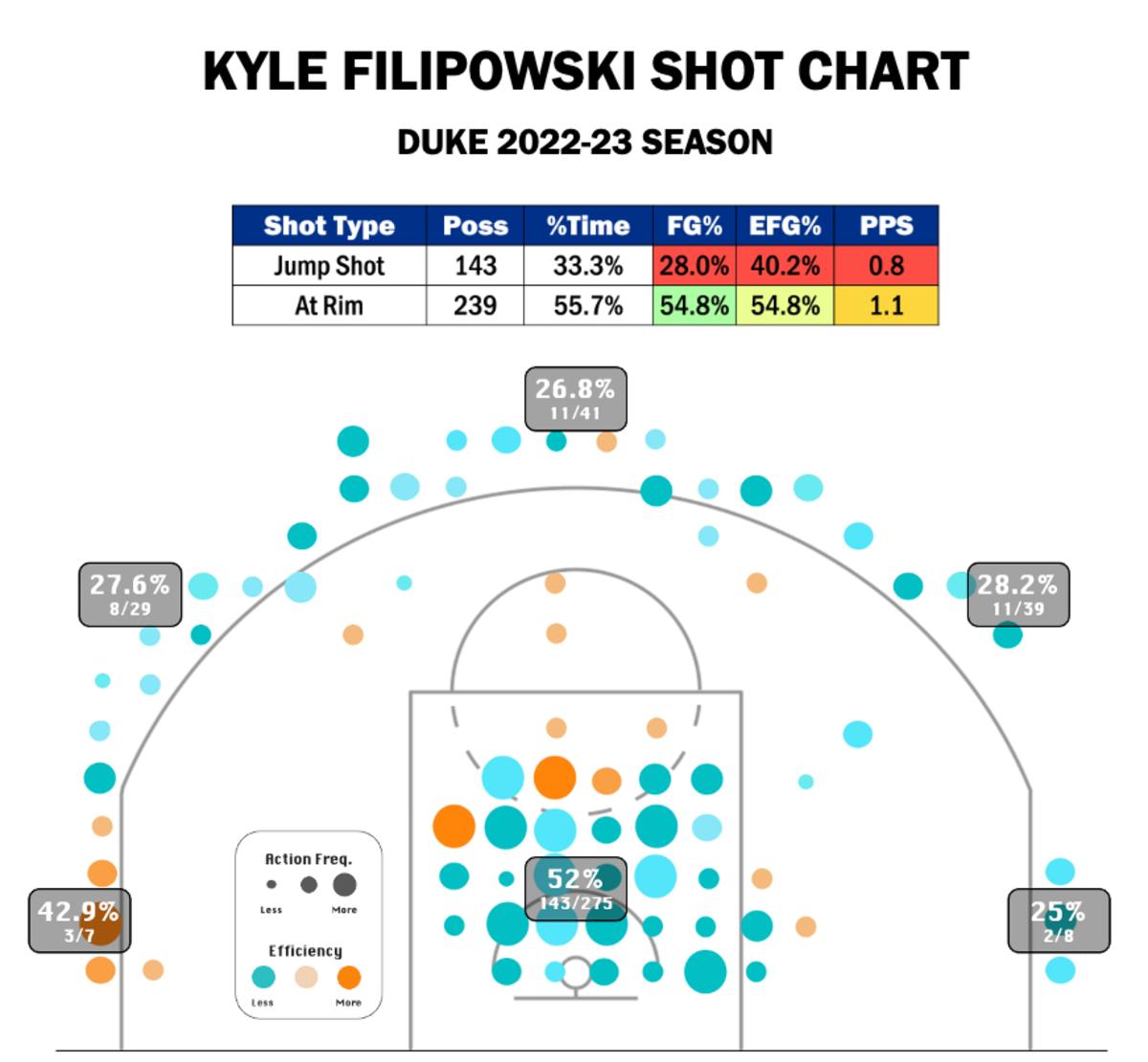 Filipowski's 22-23 Shot Chart