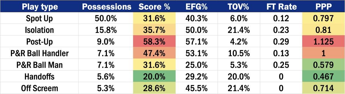 Filipowski's 22-23 Defensive Play Types