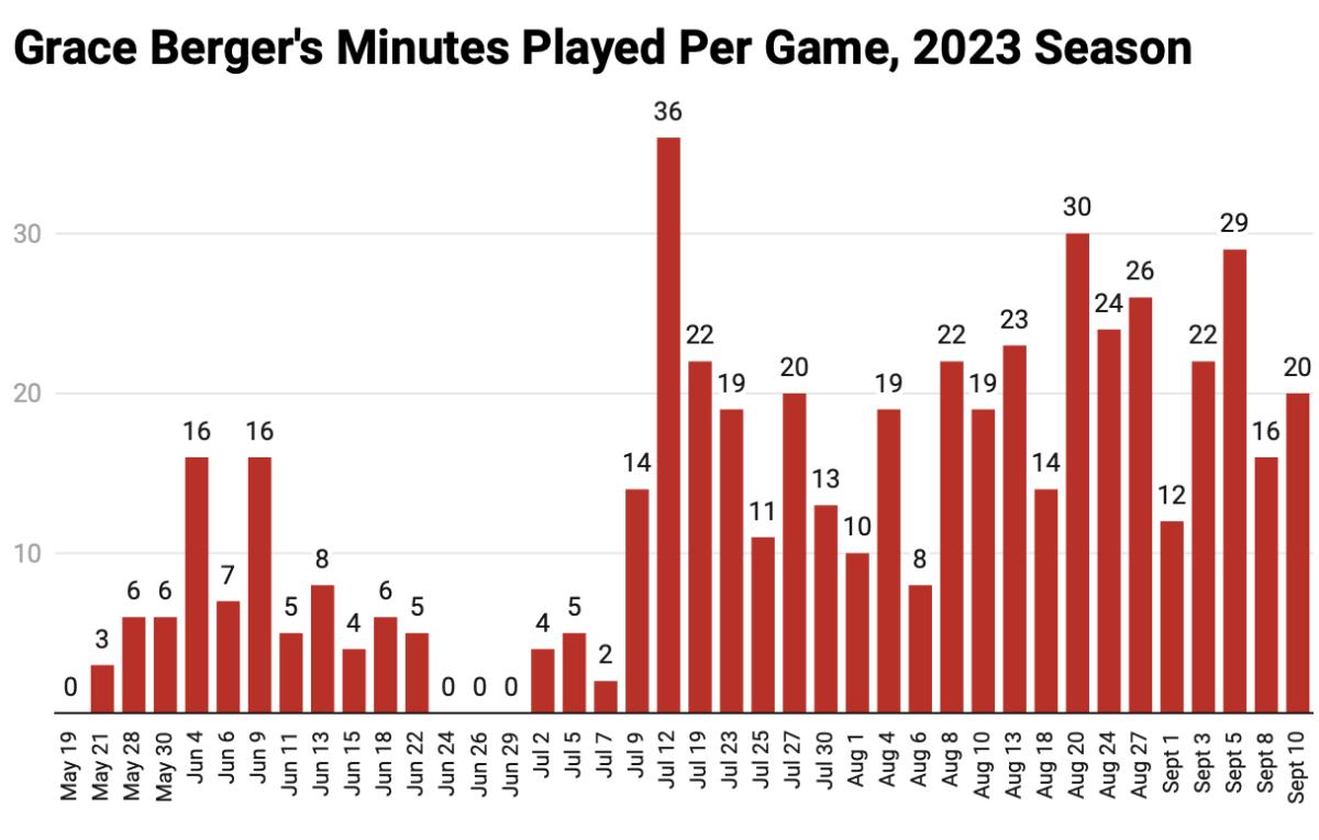 Graph displays Grace Berger's minutes played in each game during the 2023 WNBA season. This visualization was made by HoosiersNow.com reporter Daniel Olinger using Data Wrapper. 