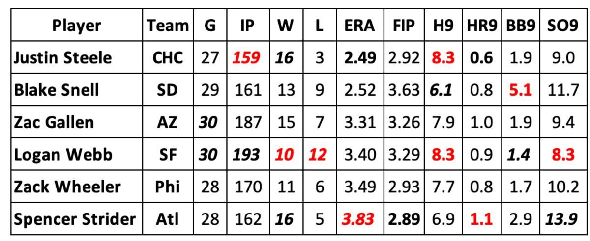 NL Cy Young Contenders Comparison chart 1