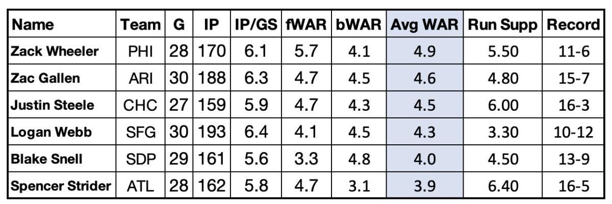 NL Cy Young Table 2