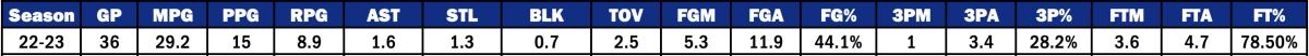 Filipowski's 22-23 Season Averages