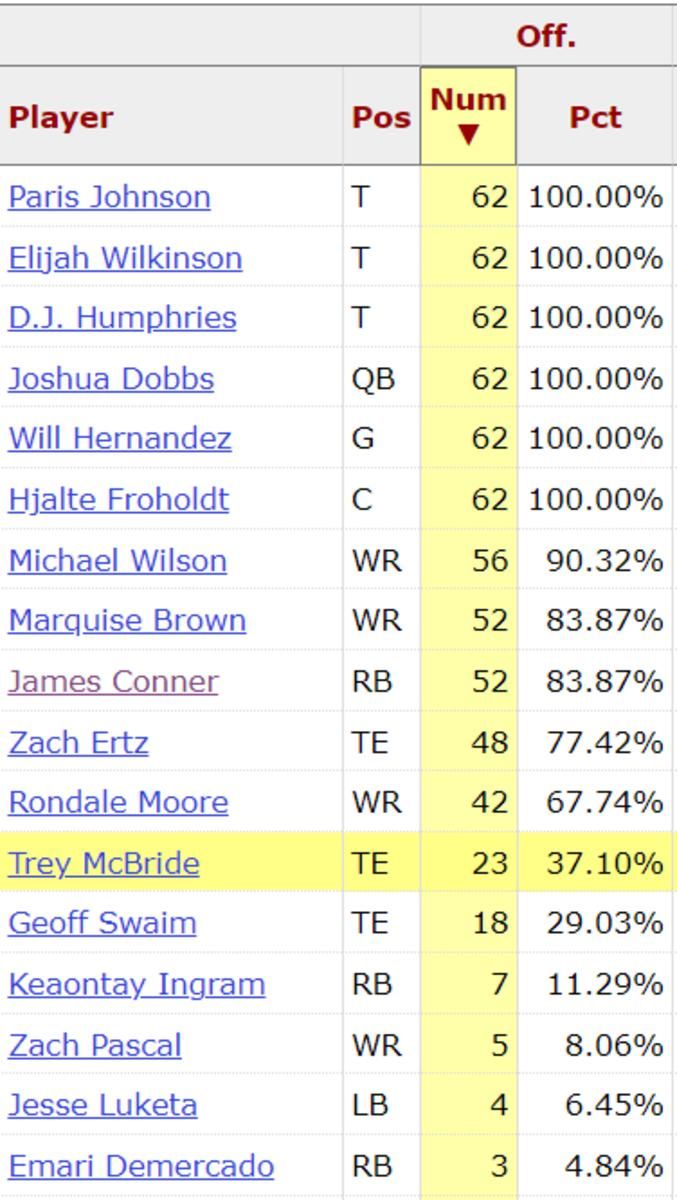 Snap Counts Week 1 O