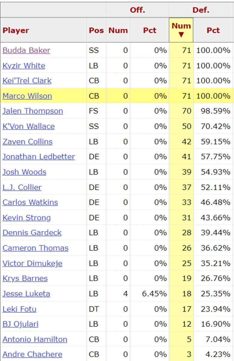 Cardinals D Snap Counts Week 1