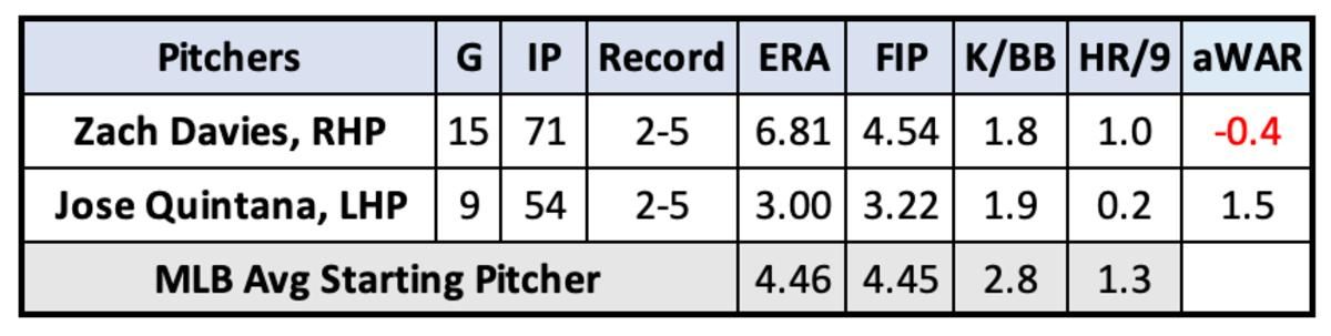 Zach Davies and Jose Quintana pitching stats through September 10th