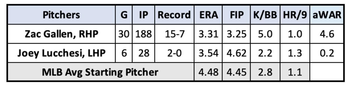 Zac Gallen and Joey Lucchesi pitching stats through September 12th, 2023