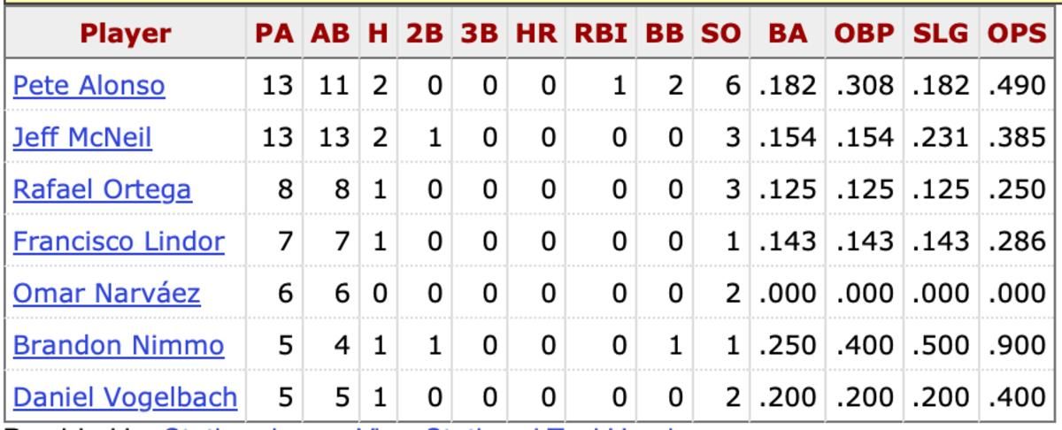 Mets hitters against Zac Gallen