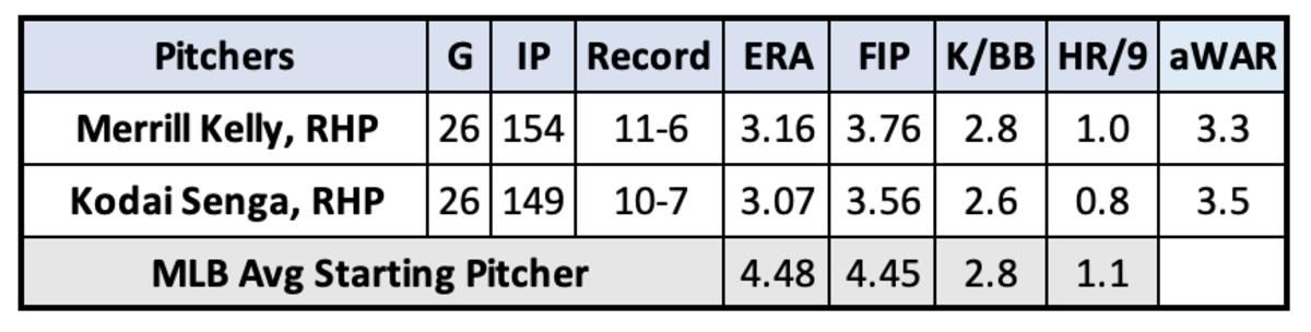 Merrill Kelly and Kodai Senga pitching stats through September 13th, 2023