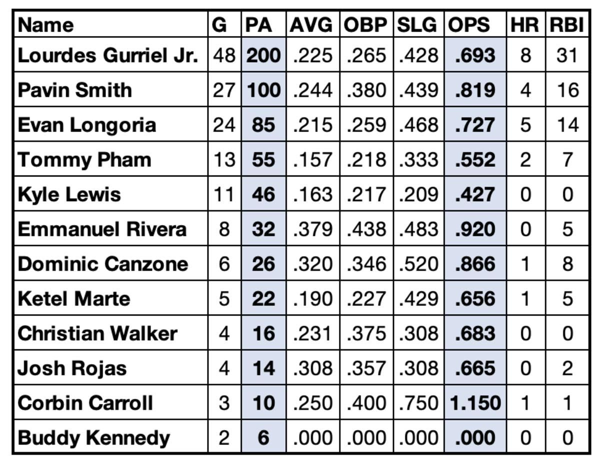 Diamondbacks DH Stats