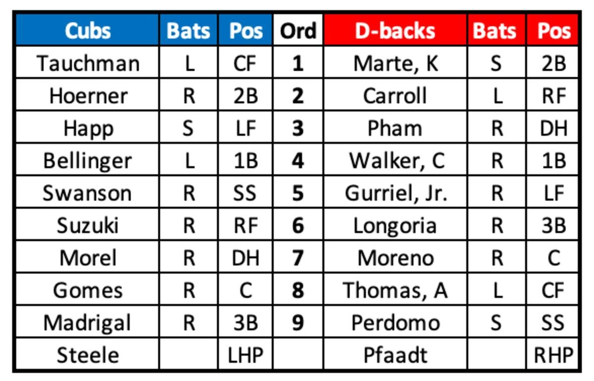 Cubs at D-backs lineups September 15th, 2023
