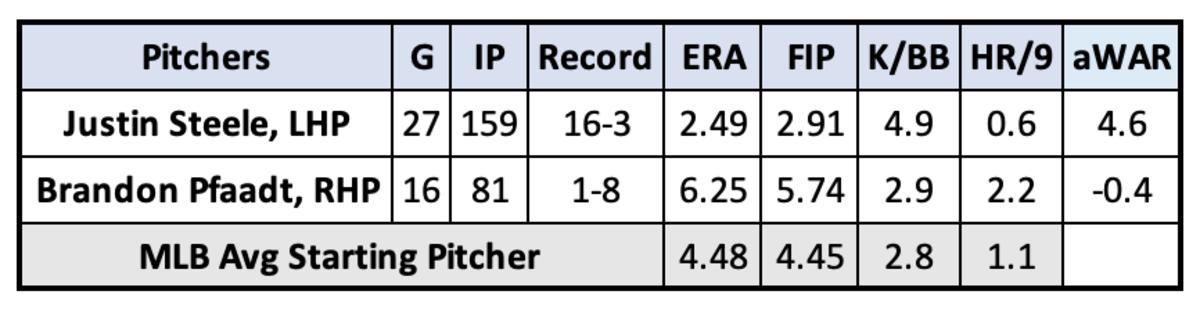 Justin Steele and Brandon Pfaadt pitching matchups