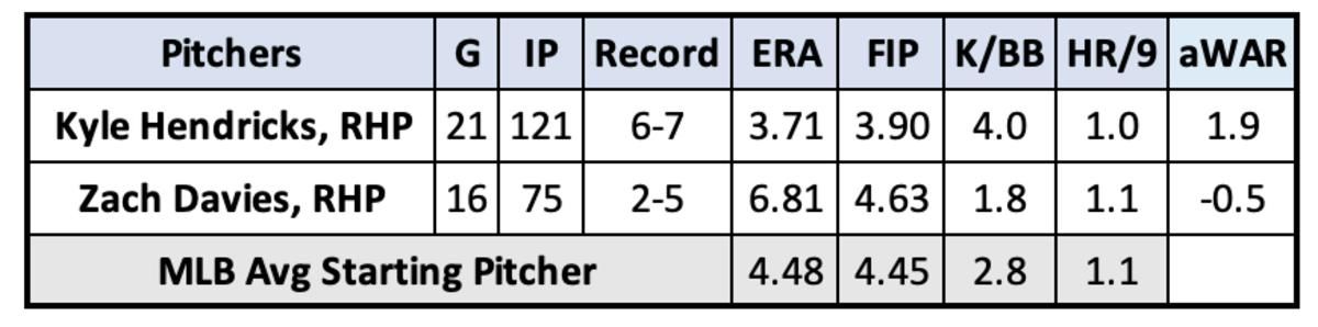 Kyle Hendricks and Zach Davies