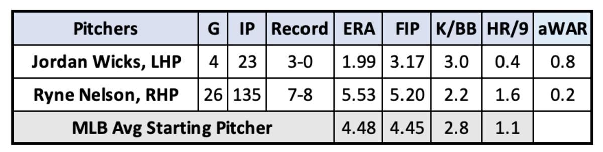 aWAR is the average of Baseball Reference and Frangraphs WAR