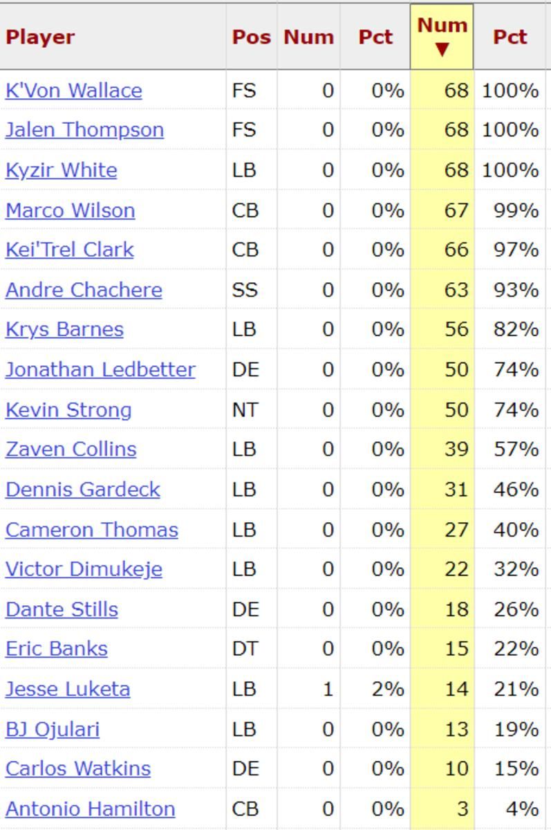 Cardinals D Snap Counts Week 2