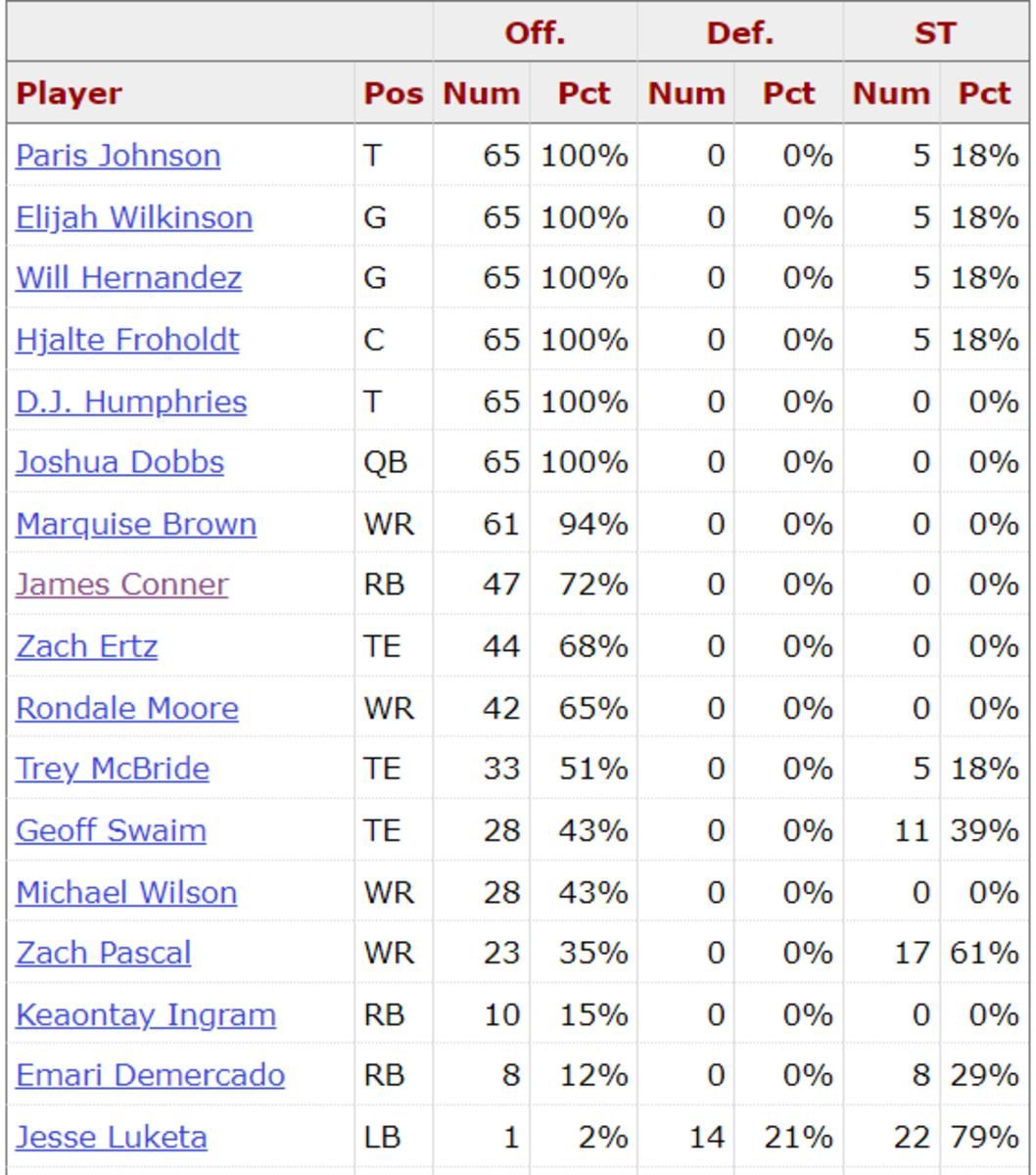 Cardinals Snap Counts Giants O