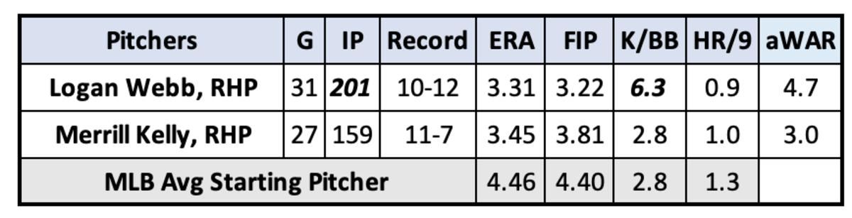 Logan Webb and Merrill Kelly pitching matchups September 20th