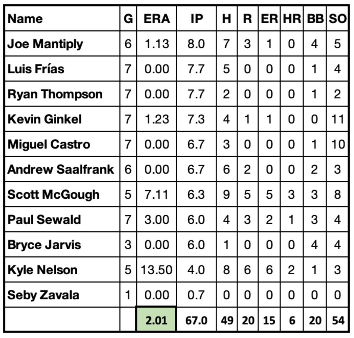Diamondbacks September Bullpen ERA