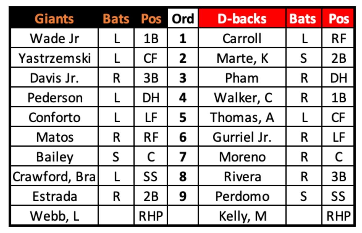Giants at D-backs lineups September 20th, 2023