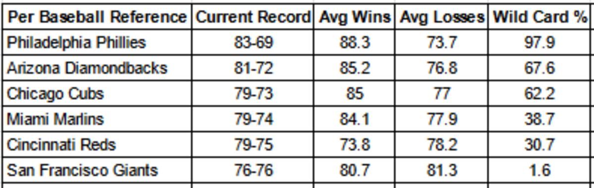 Baseball Reference Playoff Odds for the National League Wild Card