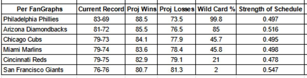 FanGraphs Playoff Odds for NL Wild Card Race