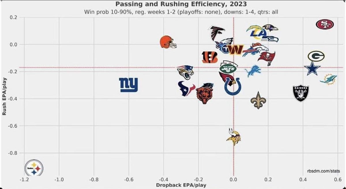 NFL Passing and Rushing Efficiency Chart