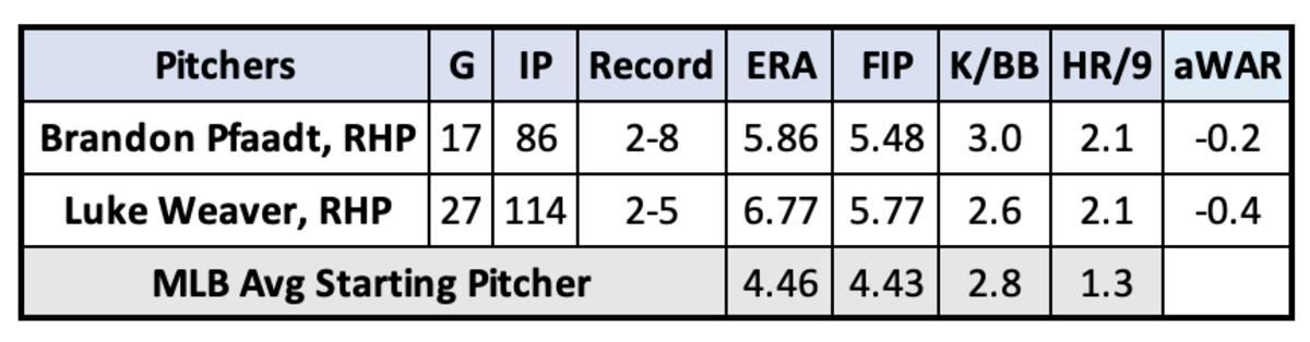 Brandon Pfaadt and Luke Weaver pitching matchup
