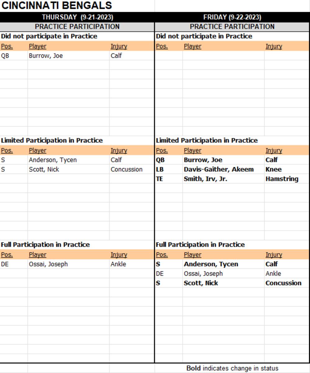 Cincinnati Bengals Injury Roundup Joe Burrow's Status, Updates on